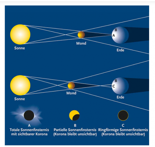 Sonnenfinsternis ueber Europa Foto_c_KosmosVerlag Sonnenfinsternis ueber Europa Foto_c_KosmosVerlag