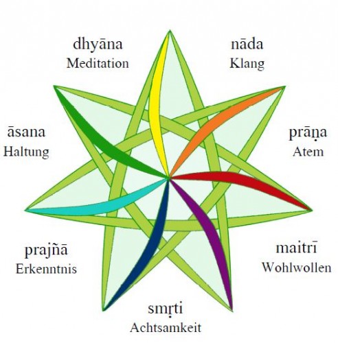 Saptana 7 Aspekte des Yoga | yogaguide